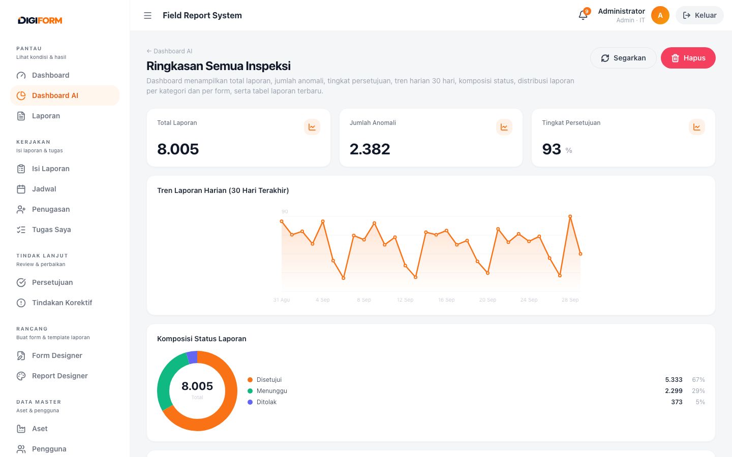 Digiform inspection summary dashboard with daily trend and report status